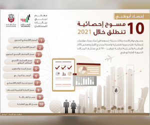 وكالة أنباء الإمارات - "إحصاء أبوظبي" يطلق 10 مسوح إحصائية خلال 2021 - اخبار الامارات ENN