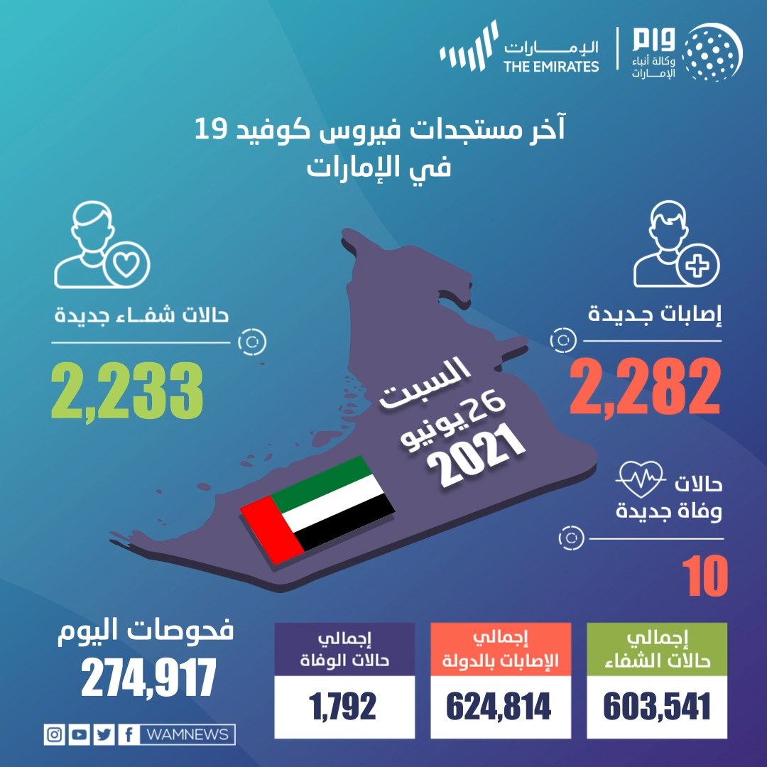 وكالة أنباء الإمارات - "الصحة" تجري 274,917 فحصا وتكشف عن 2,282 إصابة جديدة بـ "كورونا" و2,233 حالة شفاء و10 حالات وفاة خلال الساعات الـ 24 الماضية - اخبار الامارات ENN