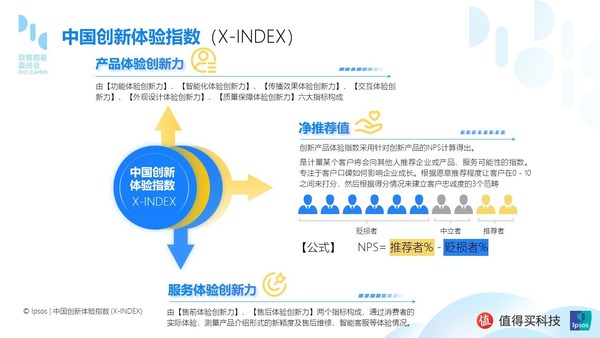 益普索联合值得买科技推出“中国创新体验指数”，推动体验创新