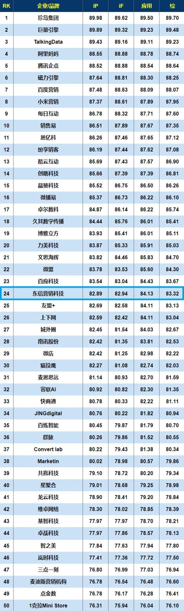 2021智能营销创新TOP50排行榜