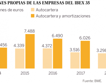 Cómo puede aprovechar el inversor los movimientos de autocartera de las empresas