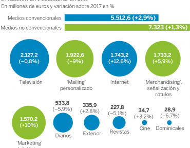 La batalla de la publicidad se libra en Internet y las grandes agencias no quieren perdérsela