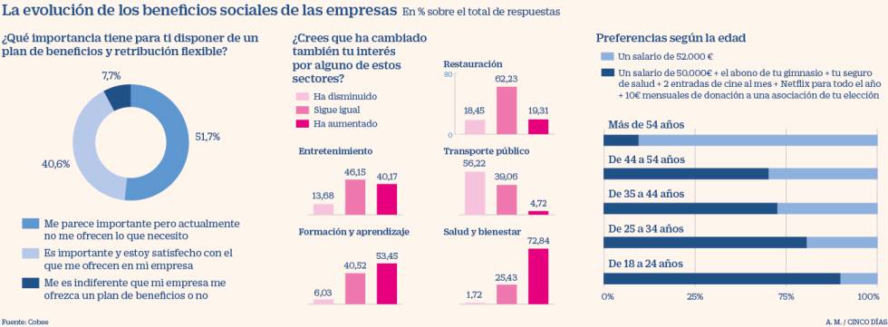 El sueldo ideal: 50.000 euros más gimnasio, seguro, cine y Netflix