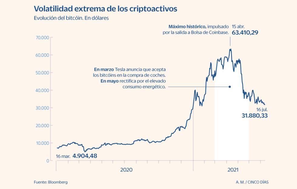 Los criptoactivos, un riesgo latente que mantener a raya