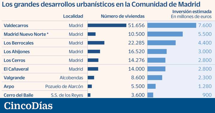 Los grandes desarrollos de Madrid movilizarán más de 30.000 millones de inversión privada