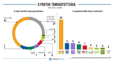 Továbbra is a Fidesz a legnépszerűbb