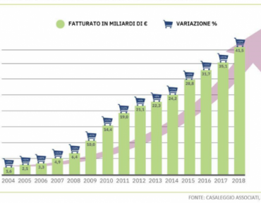 E-commerce: fonte imprescindibile di business - PRISMI.NET