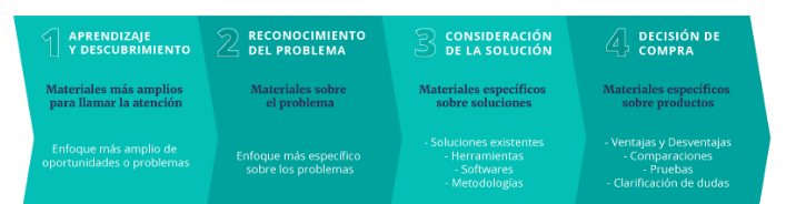 Automatización de marketing: la herramienta que te ayudará a cerrar más clientes | Marketing 4 Ecommerce