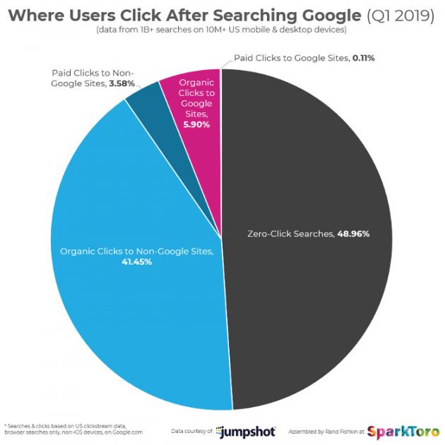 Casi la mitad de las búsquedas en Google… acaban sin ningún clic (pero el SEO sigue muy vivo) | Marketing 4 Ecommerce