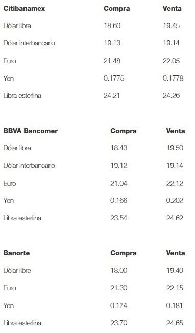 Dólar registra avance y se vende en 19.50 pesos