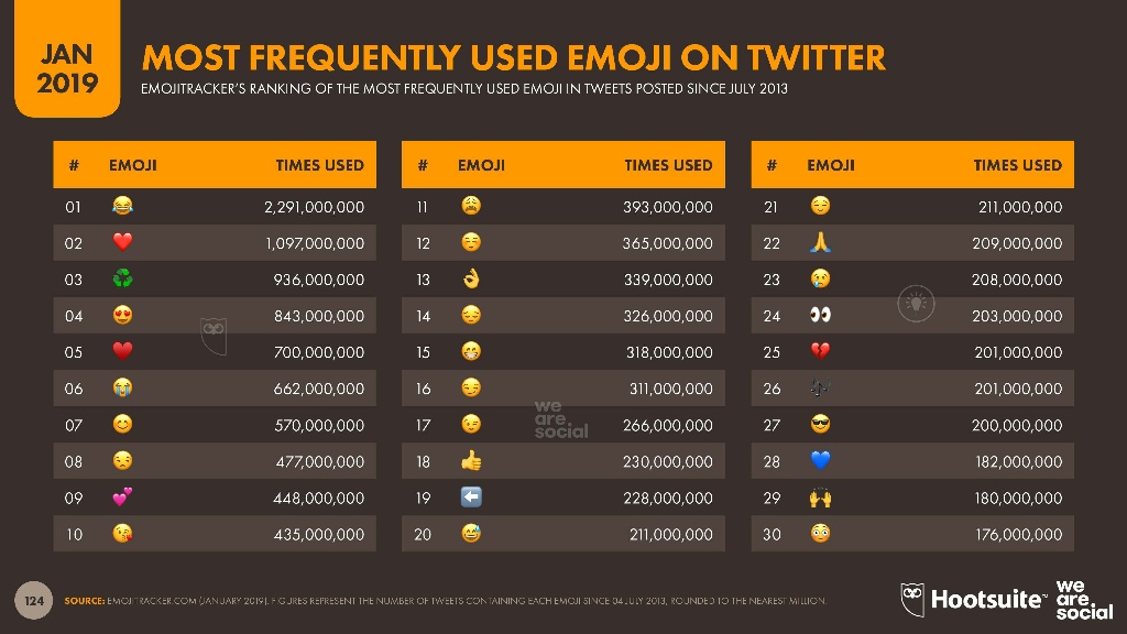 Cuál es el emoji más usado del mundo en Twitter (2019) | Marketing 4 Ecommerce