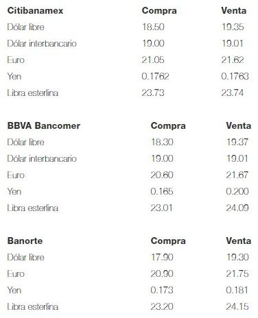 Dólar abre en 19.37 pesos a la venta en bancos