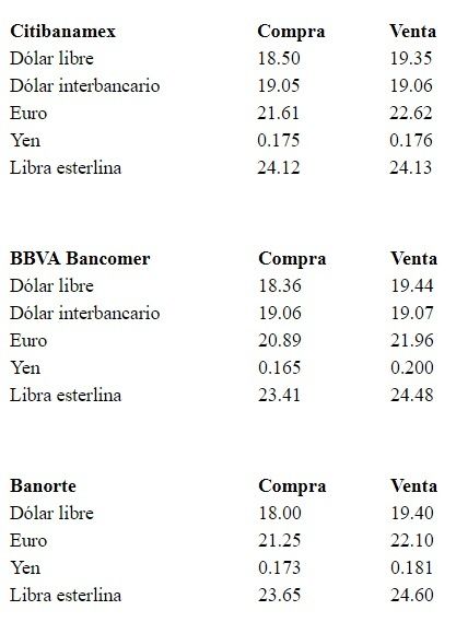 Dólar inicia semana con retroceso, se vende en 19.44 pesos