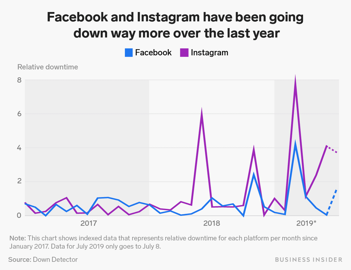 Las caídas de Facebook e Instagram son cada vez más frecuentes | Marketing 4 Ecommerce