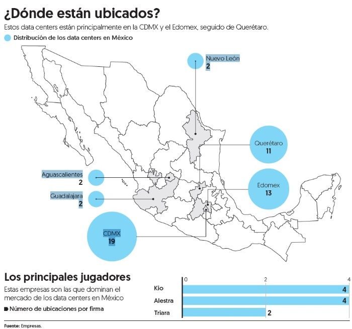 Data centers ganan terreno en el mercado inmobiliario industrial