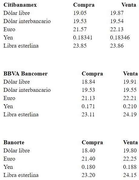 Dólar cede terreno, abre a la venta en 19.91 pesos en bancos