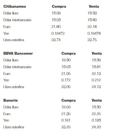 Dólar cierra con descenso; se vende en 19.98 pesos