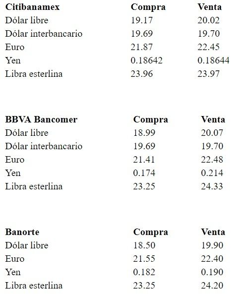 Dólar gana 14 centavos, se vende hasta en 20.07 pesos en bancos