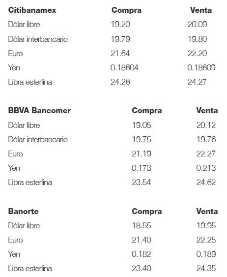 Dólar recupera terreno, cierra en 20.12 pesos en bancos