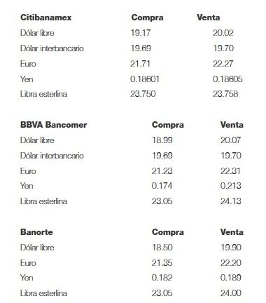 El dólar cierra hasta en 20.07 pesos en bancos capitalinos