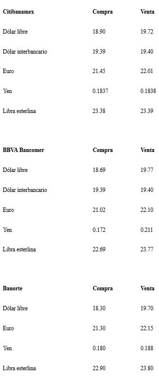 El dólar cierra la semana en 19.77 pesos a la venta