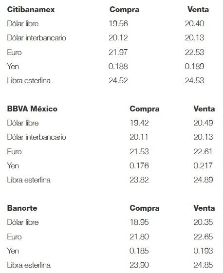 El dólar escala cinco centavos; cierra en 20.49 pesos a la venta
