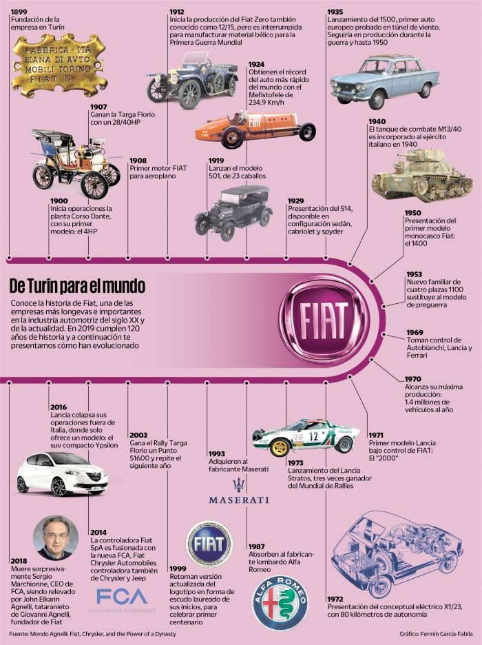 Infografía: Breve historia de Fiat 