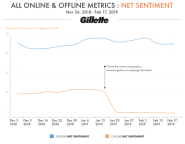 Lo que opinan tus clientes online y offline es muy distinto: análisis del sentimiento de marca | Marketing 4 Ecommerce