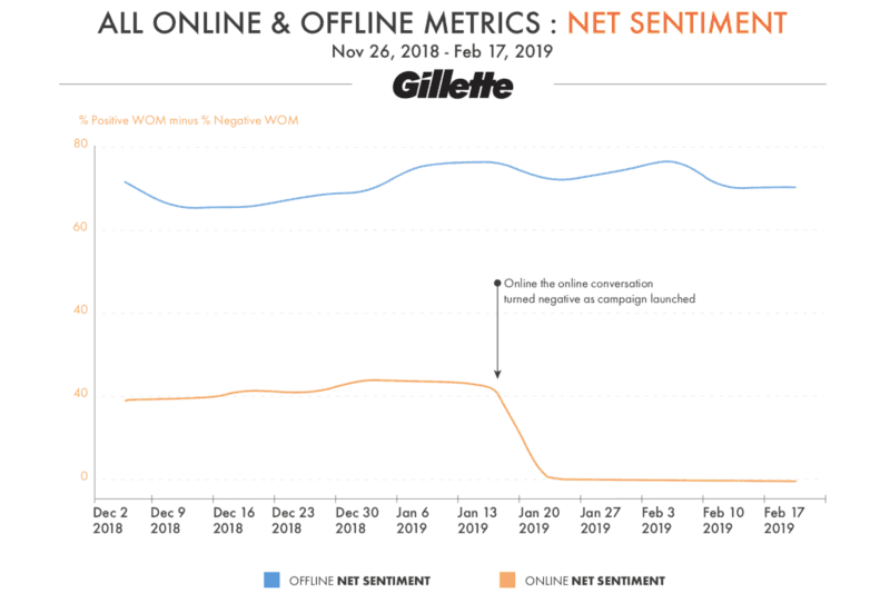 Lo que opinan tus clientes online y offline es muy distinto: análisis del sentimiento de marca | Marketing 4 Ecommerce