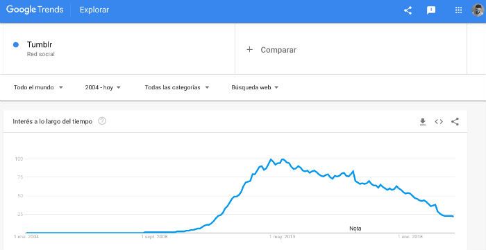 Tumblr en Google Trends