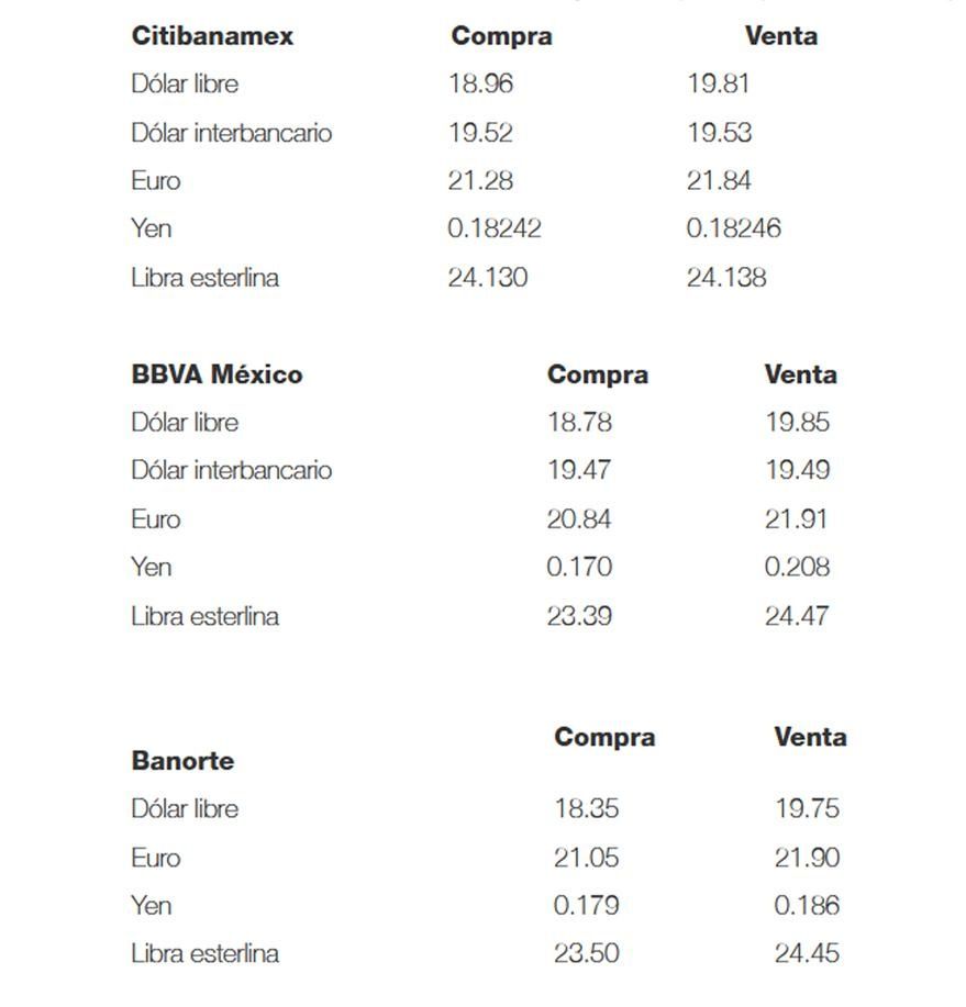 Dólar baja, abre a la venta en 19.85 pesos en bancos