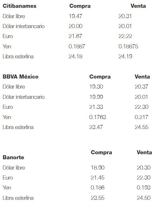 El dólar cierra con descenso; se vende en 20.37 pesos