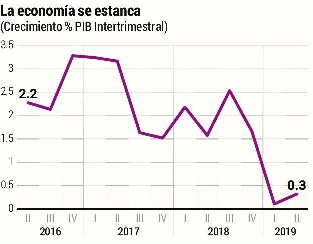 La economía mexicana hoy: estancamiento y estabilidad