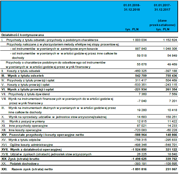 Idea Bank strata 1,9 mld zł w 2018 roku, odpisy i rezerwy 1,5 mld zł, mniej na marketing