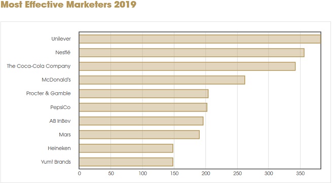 Unilever, Coca-Cola, WPP, McCann, Sancho BBDO i Jung v Matt wśród liderów efektywności reklamowej (Top 10)