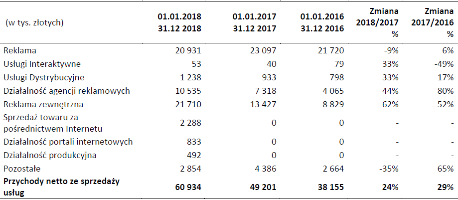 wpływy i zysk w 2018 roku. Dużo więcej ze Screen Network i FCB Bridge2Fun, mniej z reklam tv