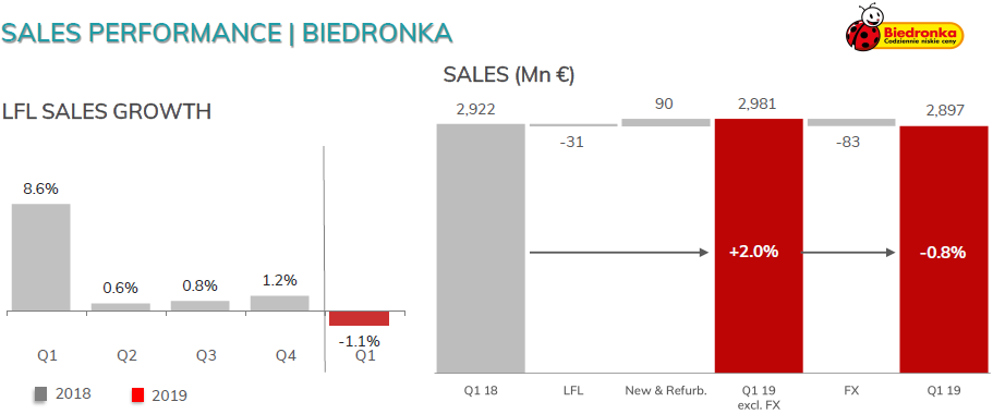 Jeronimo Martins otworzy w br. 110 sklepów Biedronka, rocznie wydaje ponad 110 mln euro na marketing