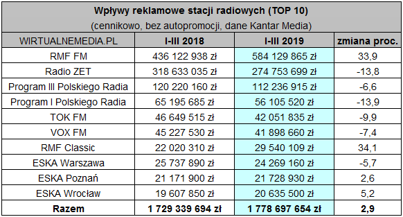 RMF FM w I kwartale br. zarobiło na reklamach ponad dwa razy tyle co Radio Zet (Top10)