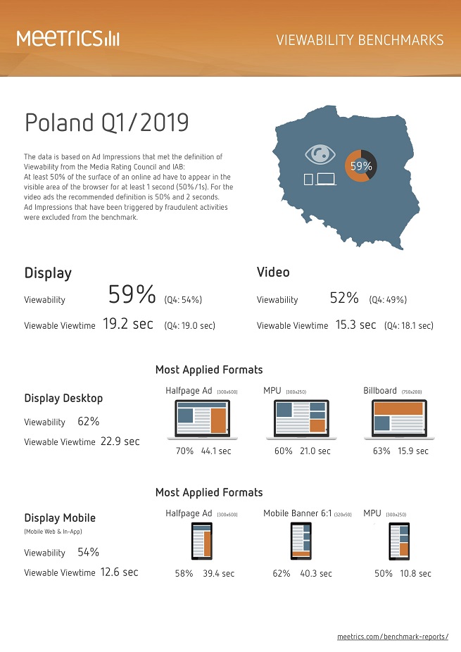 Reklamy internetowe w Polsce, wskaźnik widoczności viewability nadal rośnie
