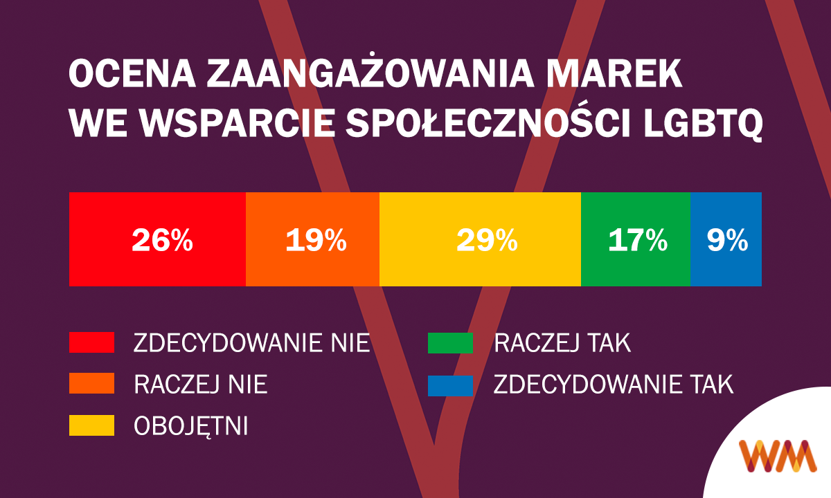 Połowa Polaków mówi "nie" wspieraniu LGBTQ+ przez komercyjne firmy
