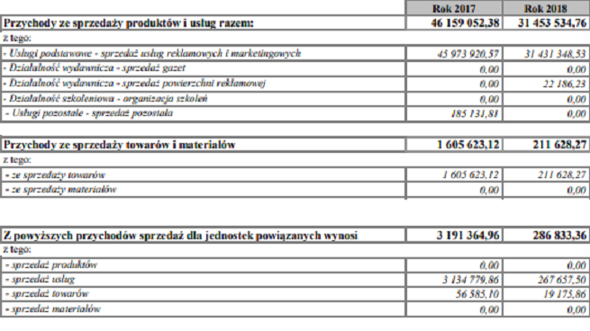 Apella ze spadkiem przychodów i spadkiem zysku z 1,47 mln zł do 562,9 tys. zł