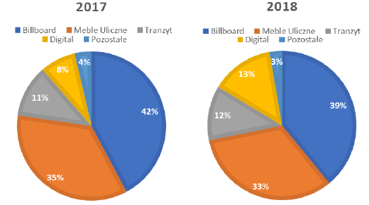 Clear Channel Poland wyniki finansowe 2018 rok o 6 proc. wyższe wpływy i 2,3 mln zł zysku netto, już 13 proc. z nośników cyfrowych