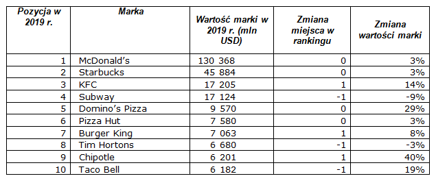 McDonald’s najcenniejszą marką fast food rankingu BrandZ 2019