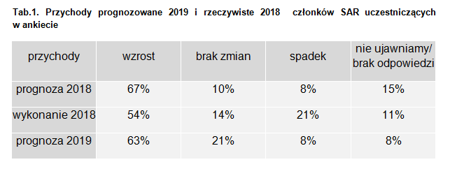 Zarobki w branży reklamowej raport za 2018 rok