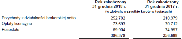 ile zarabia z reklam, wyniki finansowe w 2018 roku, strata po przecenie wartości nc+