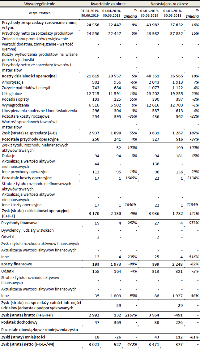 Platige Image ze wzrostem wpływów o 16 proc. i 3,5 mln zł zysku. Efekty umów z Polsatem, TVP i Netflixem