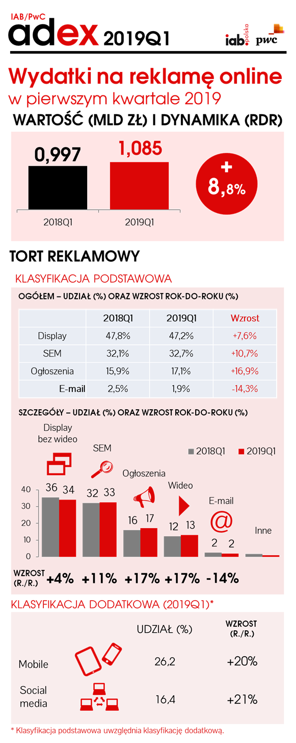 Reklama internetowa zyskała w Polsce 8,8 proc. Sieć pierwszy raz przed telewizją