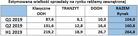 Reklama zewnętrzna zyskała kwartalnie 4,2 proc., jedna piąta więcej na nośniki cyfrowe