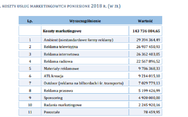 Totalizator Sportowy na reklamy wydał w ub.r. 131,7 mln zł, najwięcej na kampanie Lotto