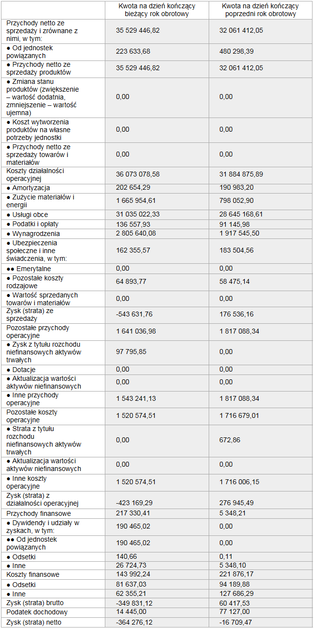 wpływy wzrosły o 11 proc., 364 tys. zł straty wskutek wyższych kosztów